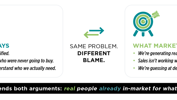 Comparison of what sales says versus what marketing says about lead quality, showing both sides are arguing about the same underlying problem
