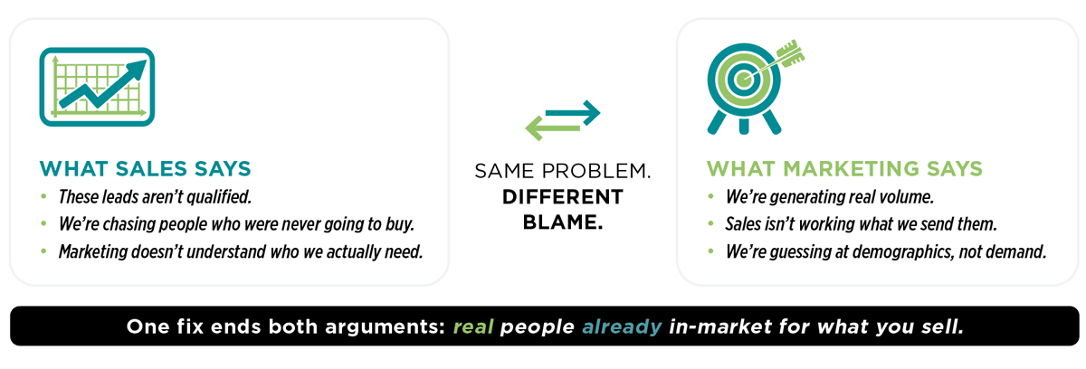 Comparison of what sales says versus what marketing says about lead quality, showing both sides are arguing about the same underlying problem