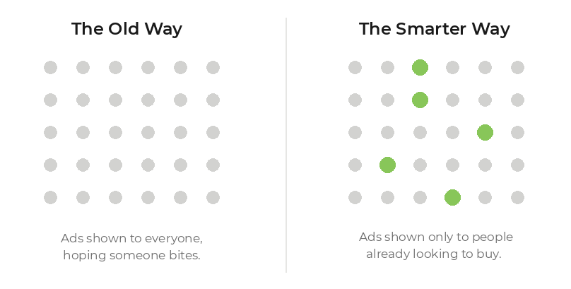 Comparison of the old way of advertising to everyone versus the smarter way of reaching only people already showing buying intent