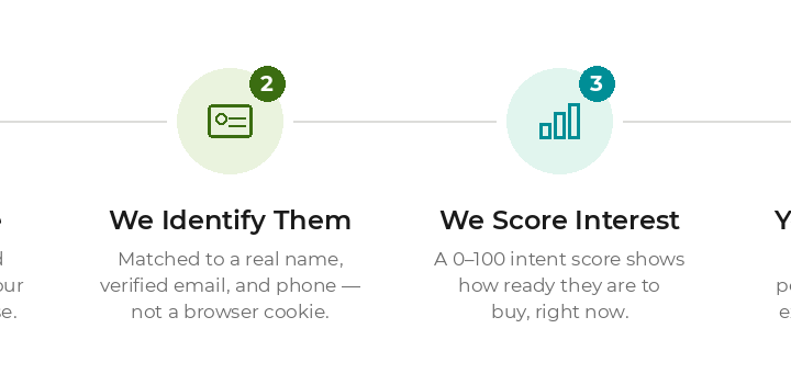 Four steps that turn a website visitor into a real lead: people browse, we identify them, we score their interest, you reach them