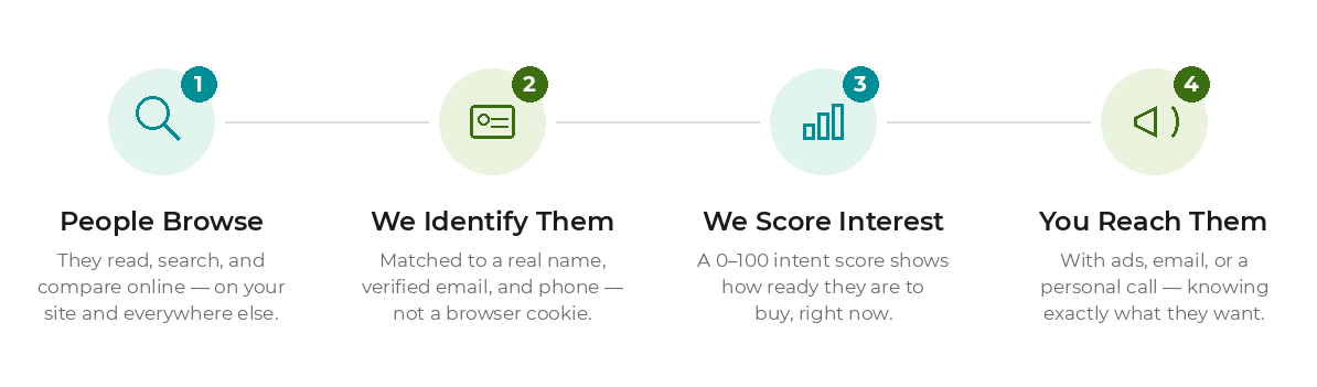Four steps that turn a website visitor into a real lead: people browse, we identify them, we score their interest, you reach them